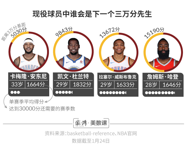 NBA数据|三万分先生画像:场均26分,球龄超1
