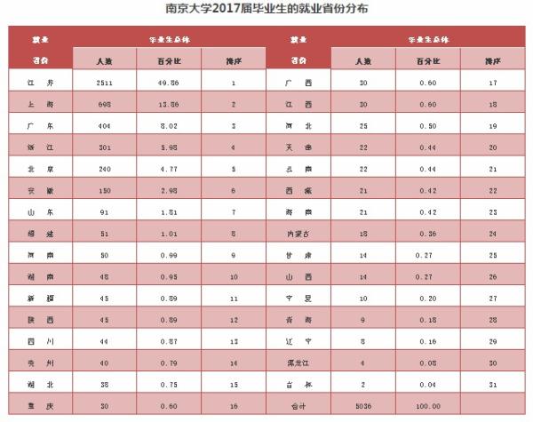 南京大学去年毕业生就业平均年薪12.7万,留南
