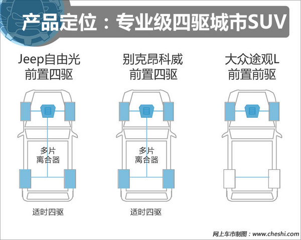 选辆四驱SUV过年 自由光/昂科威/途观L怎么选?