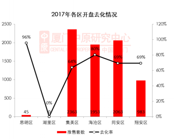 2017年厦门住宅开盘43次共推7407套房 去化率