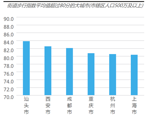 中国城市步行指数排行:大部分及格,仅四川巴中