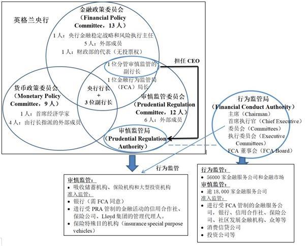 一是在英格兰银行理事会内部设立金融政策委员会(fpc),负责宏观审慎