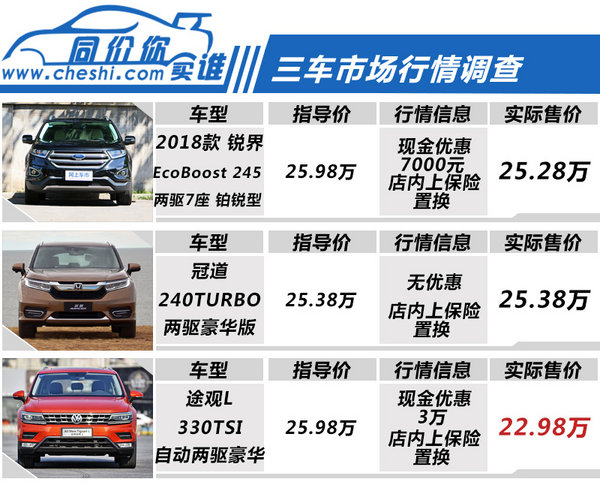 不到26万买中型SUV 锐界/冠道/途观L你选谁?