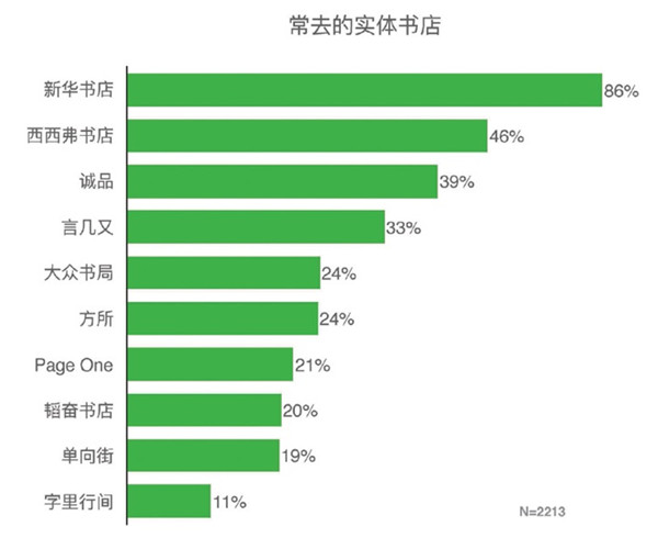 数据中的实体书店2017:一线城市、年轻女性、苹果手机