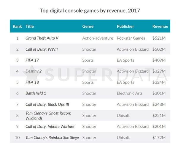 《绝地求生》成2017最吸金付费PC游戏：为蓝洞赚45亿