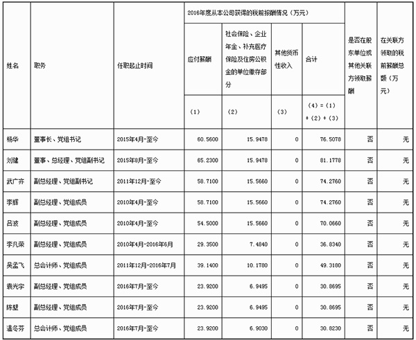 三桶油负责人税前年薪公布:中石化一把手最高