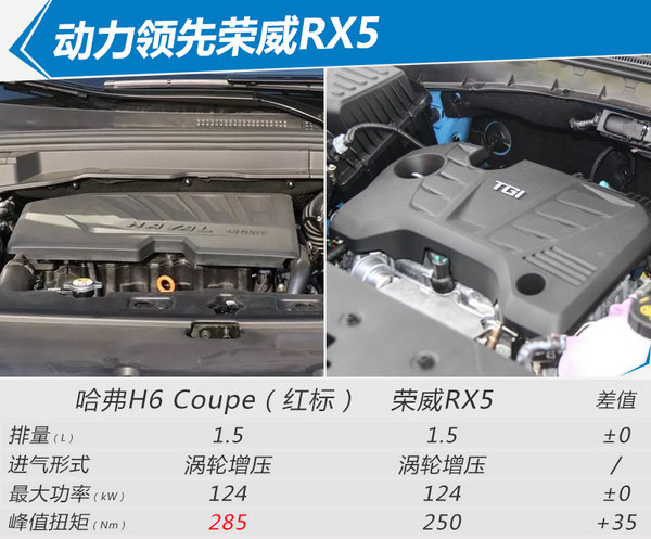 最高涨价1万！新哈弗H6 Coupe上市-11.9万起售