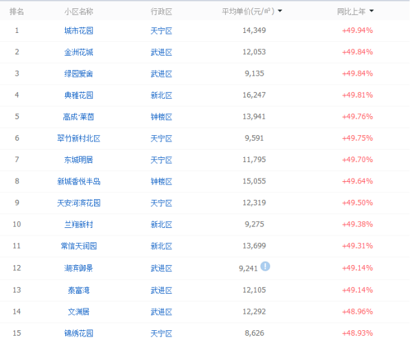2017年常州二手房普涨近50% 房价下降或只是