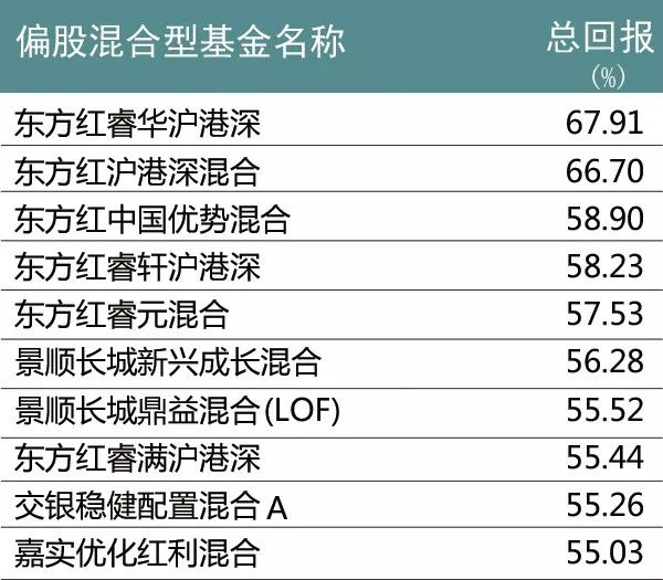 2017年公募各类排行出炉 还能跟着吃肉吗|公