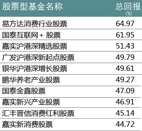 2017年公募各类排行出炉 还能跟着吃肉吗|公