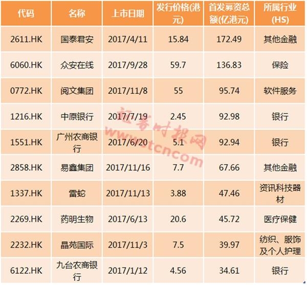港交所加速上市制度改革 2018年港股ipo将是一大看点