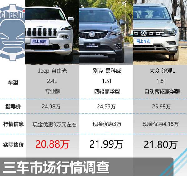 选辆四驱SUV过年 自由光/昂科威/途观L怎么选?