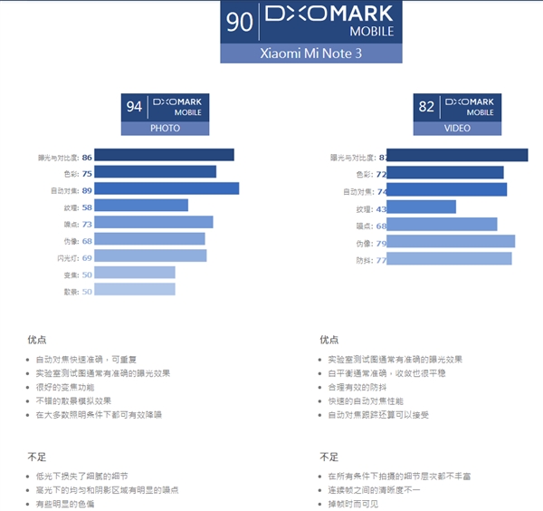 DxO评测:小米Note3拍照专项超越iPhone 8|苹果