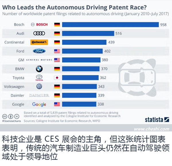 CES告诉我们什么 你能看透汽车行业的未来吗？