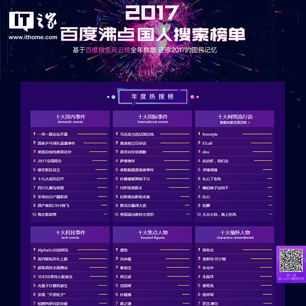 2017百度热搜榜出炉:freestyle成最热流行语|百