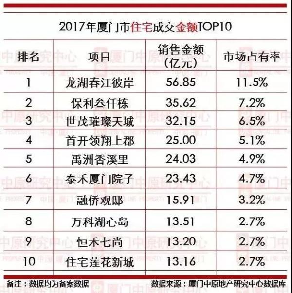 2017年厦门新房成交均价地产新闻3.5万/㎡ 看看哪些楼盘卖最好?
