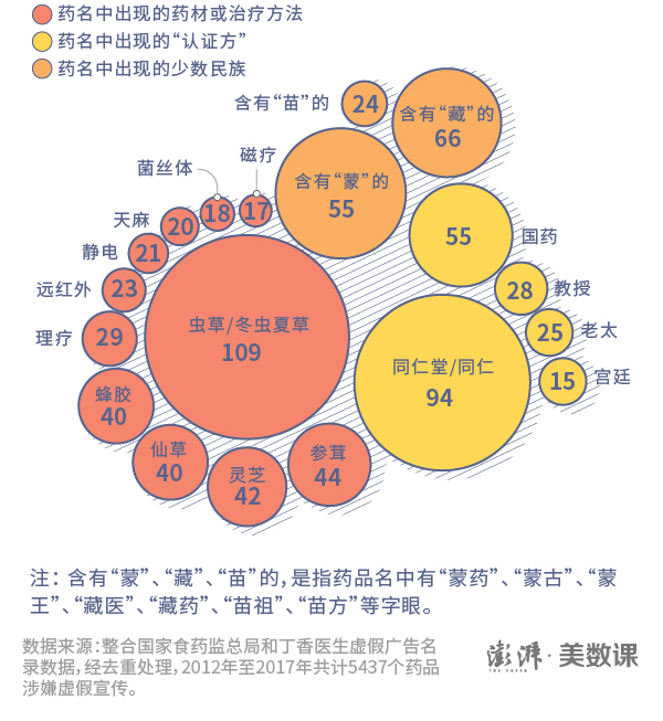 虚假医疗广告有什么套路?五千个药名和两百份