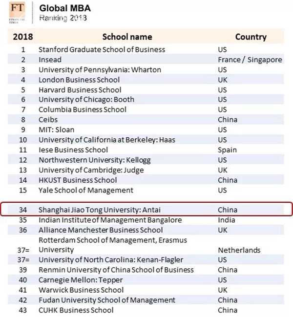 全球MBA百强排名发布 交大、复旦稳居全球五