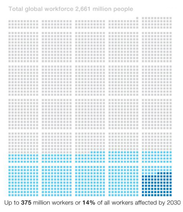 注：本图代表全球26.6亿工作人口中，最多将有3.75亿人的工作被影响，需要重新就业。