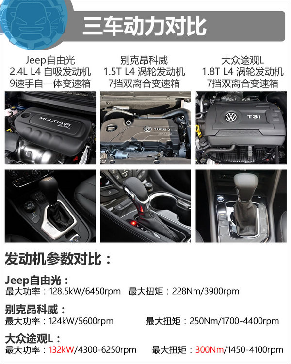 选辆四驱SUV过年 自由光/昂科威/途观L怎么选?