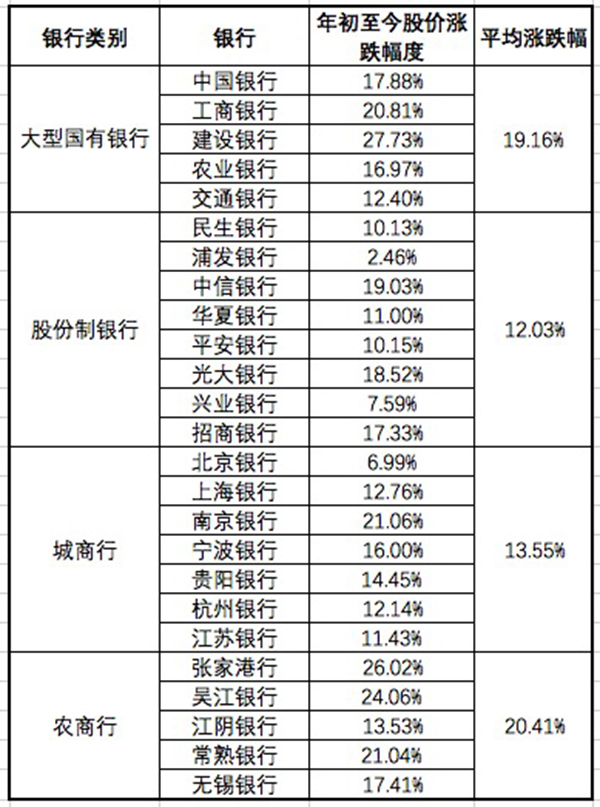 银行板块今年以来上涨15.66%,估值提升空间或