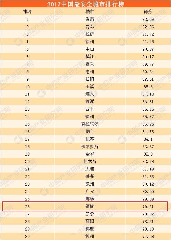 中国最安全城市排行榜发布,铜陵成安徽唯一入