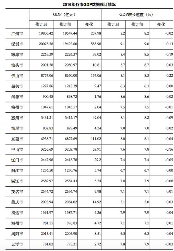 2016年广东各市GDP修订情况