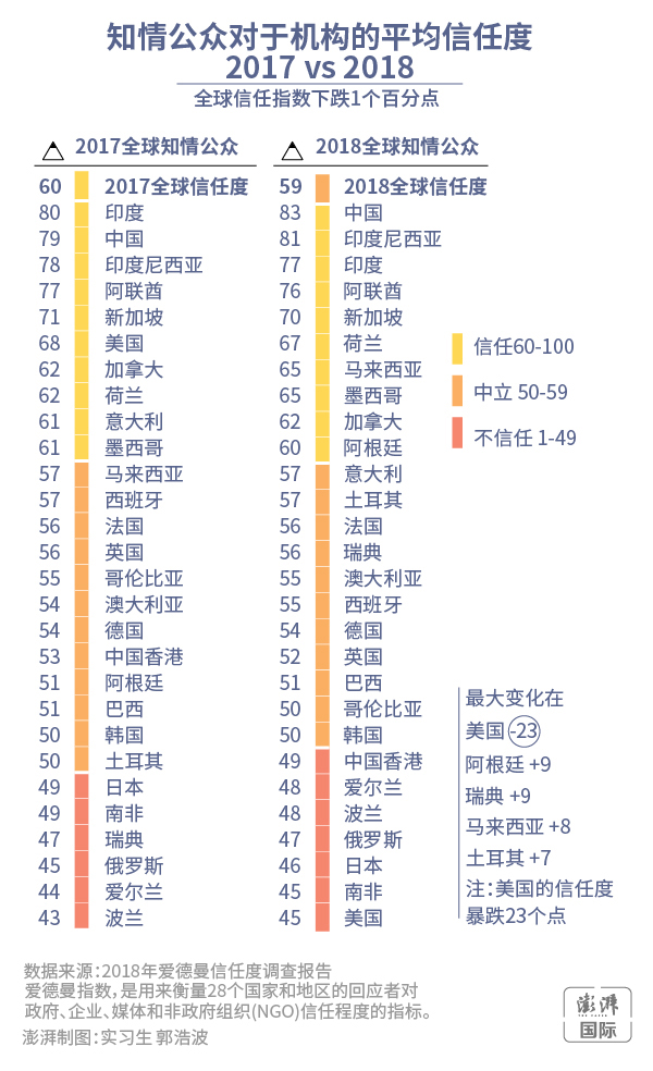 知情公众对于机构的平均信任度2017VS2018 澎湃新闻 张泽红 实习生 郭浩波 制图