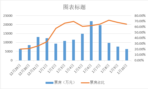 《前任3》票房走势