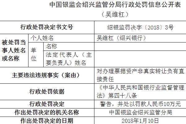 绍兴银行因违规开展票据业务被罚款3650万元