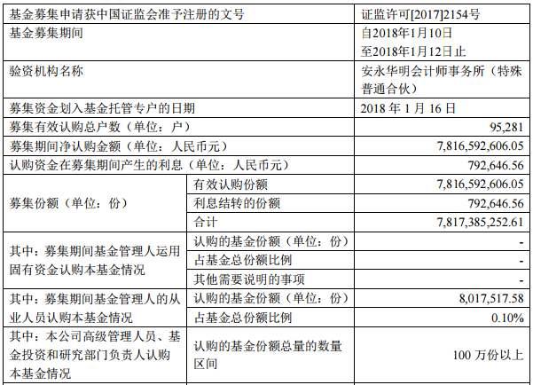 华夏稳盛基金三天募资78亿元 华夏基金高管带