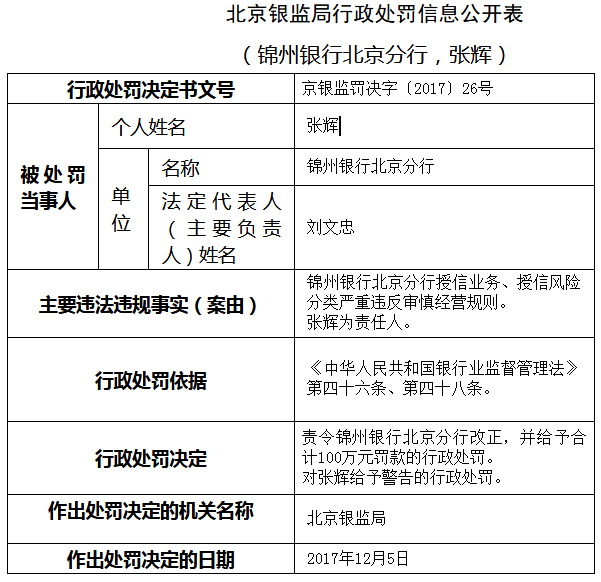 因授信业务等严重违规 锦州银行北京分行被罚
