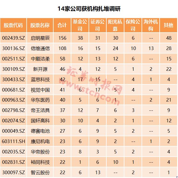 一周机构去哪儿 易方达、嘉实调研这些个股(名