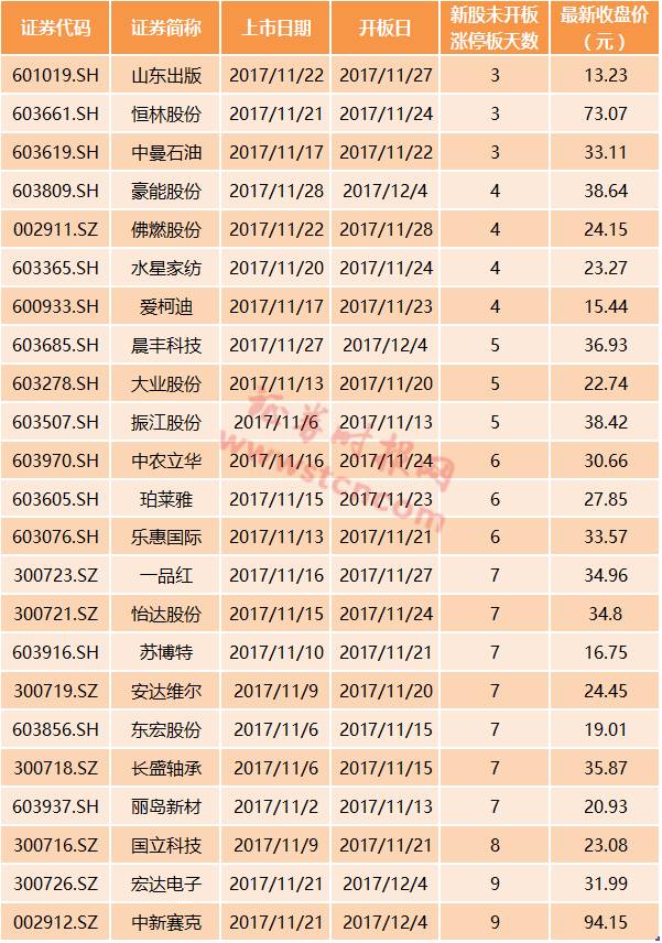 40只次新股跌破上市首日收盘价 这些或被错杀