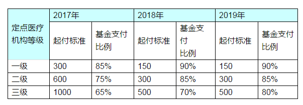 医保最新办法出炉!这些人住院报销比例已提高