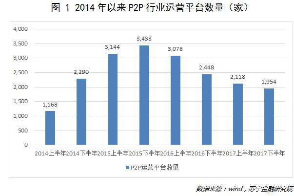 2017遭遇水逆的P2P,会在2018迎来春天吗?|P
