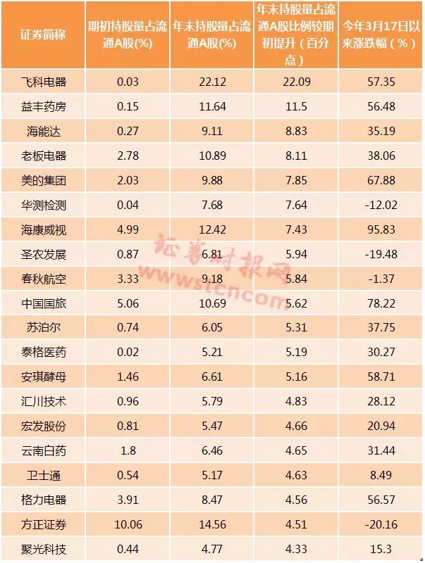 3月以来陆股通资金对近6成标的进行加仓|飞科