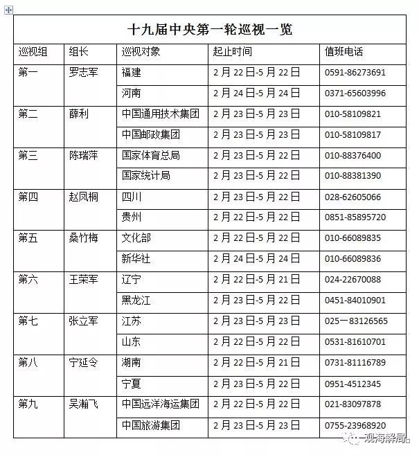 十九届中央第一轮巡视展开 7位新“钦差”啥来头?