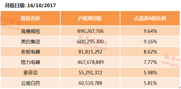 北向资金重仓股大盘点:多只股票被跑步入场买