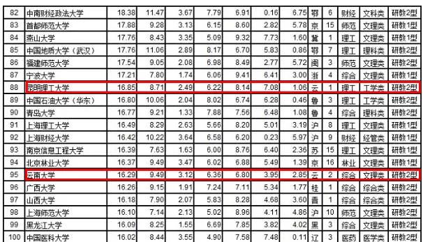 昆明理工大学排名_昆明理工大学