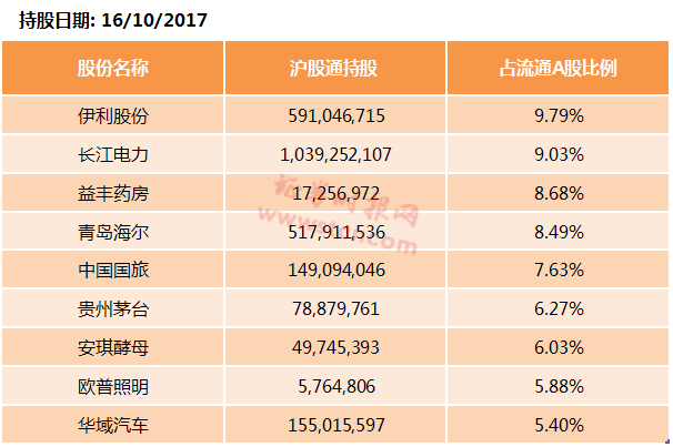 北向资金重仓股大盘点:多只股票被 跑步入场 买