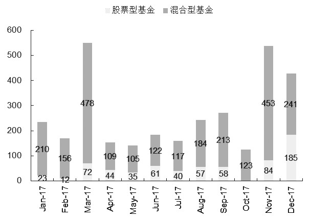 180126e2.JPG 图为基金发行份额(亿元;以成立日为准)