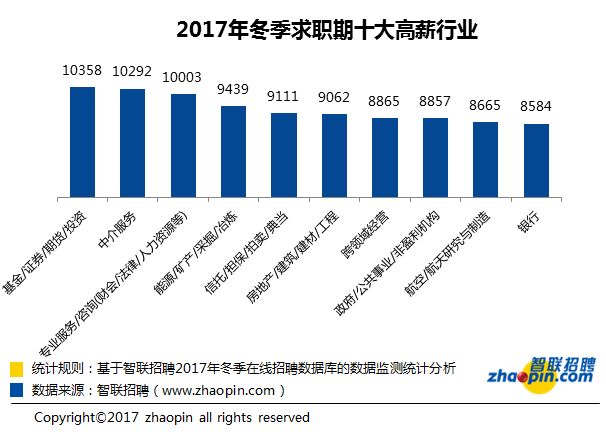 37城平均月薪又出来了 这次你拖后腿了吗？ 贷款 第3张