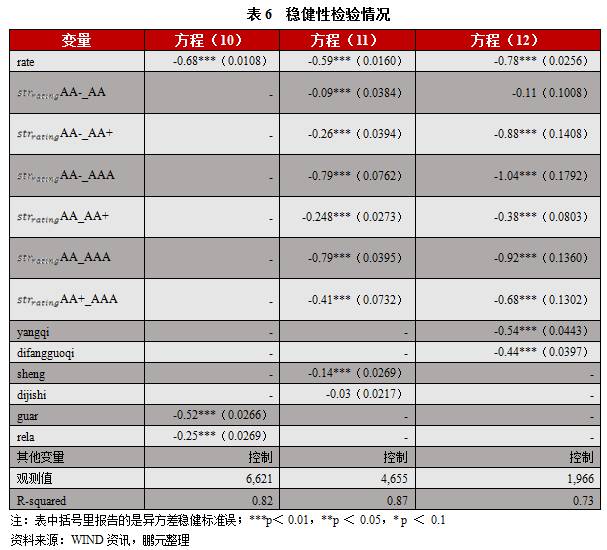 债券增信 政府隐性担保对融资成本作用到底有