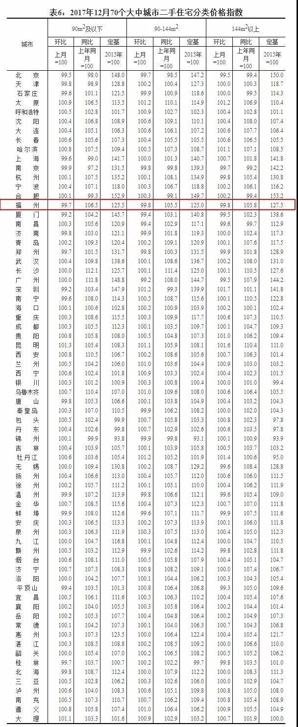 福州新房、二手房价格齐房产新闻跌？！全国70城房价数据出炉！