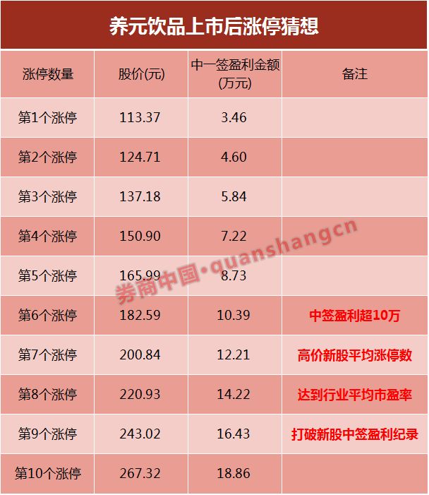 7年来最贵新股养元饮品申购 望打破中一签赚1