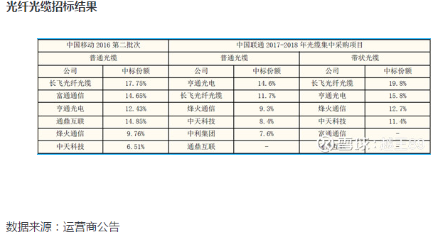 聚焦光纤入户和5G基站 详解长飞光纤光缆的投