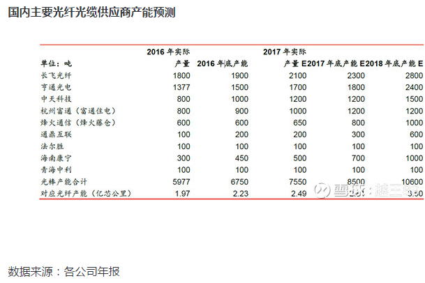 聚焦光纤入户和5G基站 详解长飞光纤光缆的投