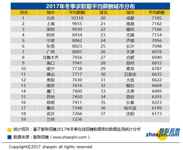 37城平均月薪又出来了 这次你拖后腿了吗？ 贷款 第1张