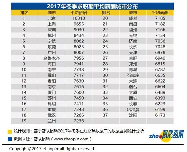 薪酬招聘_智联招聘 全国白领41人竞争一个岗位(2)